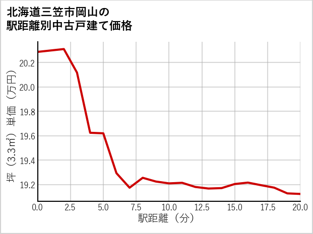 北海道三笠市岡山の徒歩距離別の中古戸建て坪単価