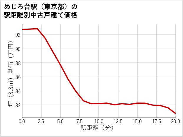 めじろ台駅（東京都）の徒歩距離別の中古戸建て坪単価