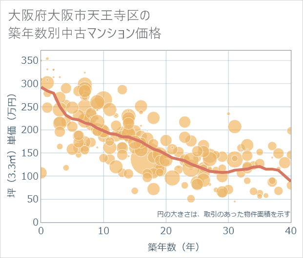 大阪府大阪市天王寺区の築年数別の中古マンション坪単価