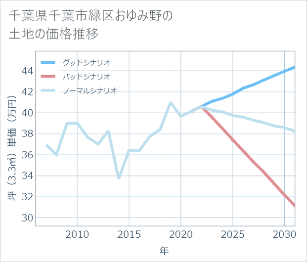 千葉県千葉市緑区おゆみ野の土地価格推移
