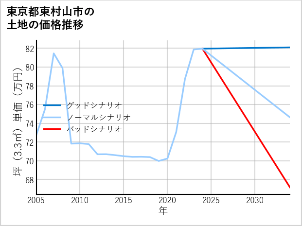 東京都東村山市の土地価格推移