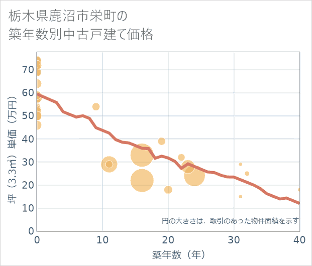 栃木県鹿沼市栄町の築年数別の中古戸建て坪単価