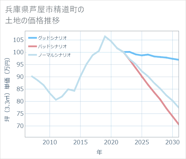 兵庫県芦屋市精道町の土地価格推移