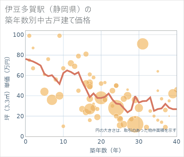伊豆多賀駅(静岡県)の築年数別の中古戸建て坪単価
