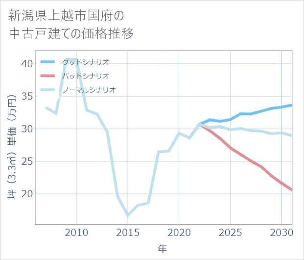 新潟県上越市国府の中古戸建て価格推移