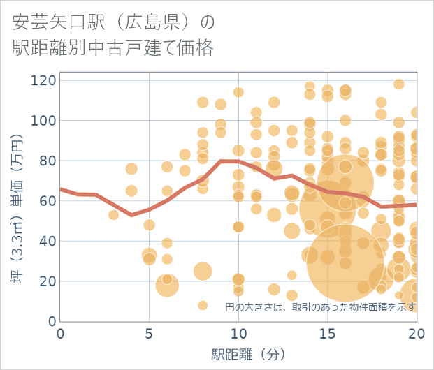 安芸矢口駅(広島県)の徒歩距離別の中古戸建て坪単価