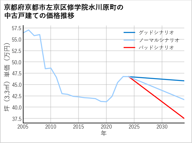 京都府京都市左京区修学院水川原町の中古戸建て価格推移