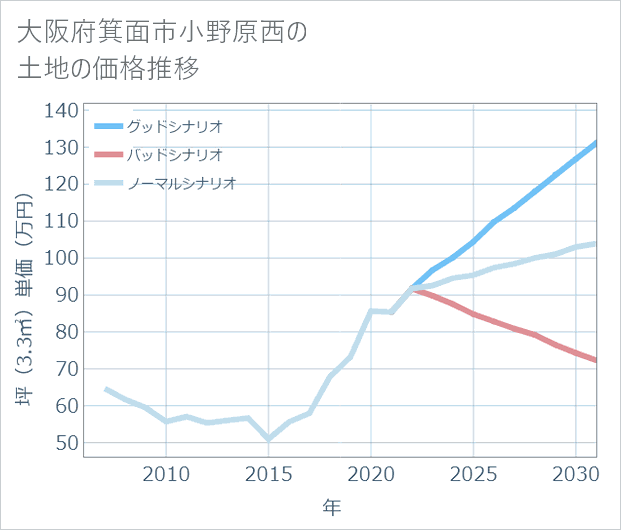 大阪府箕面市小野原西の土地価格推移