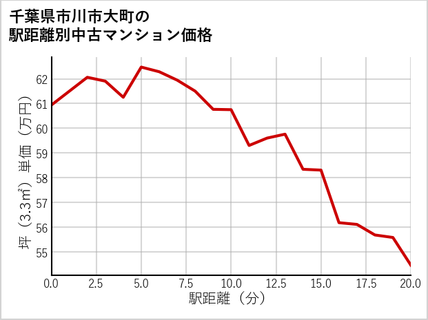 千葉県市川市大町の徒歩距離別の中古マンション坪単価
