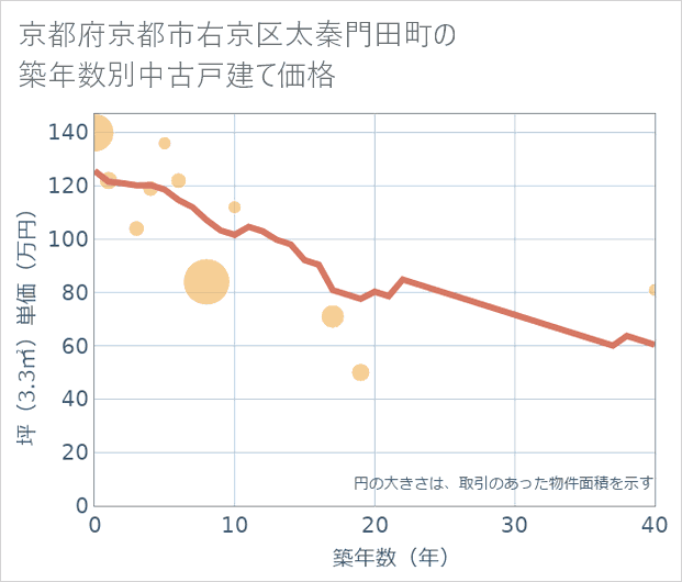 京都府京都市右京区太秦門田町の築年数別の中古戸建て坪単価