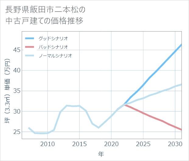 長野県飯田市二本松の中古戸建て価格推移
