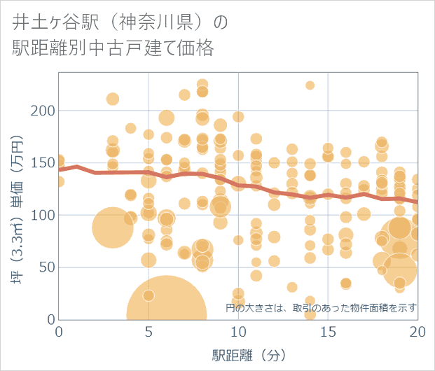 井土ケ谷駅(神奈川県)の徒歩距離別の中古戸建て坪単価