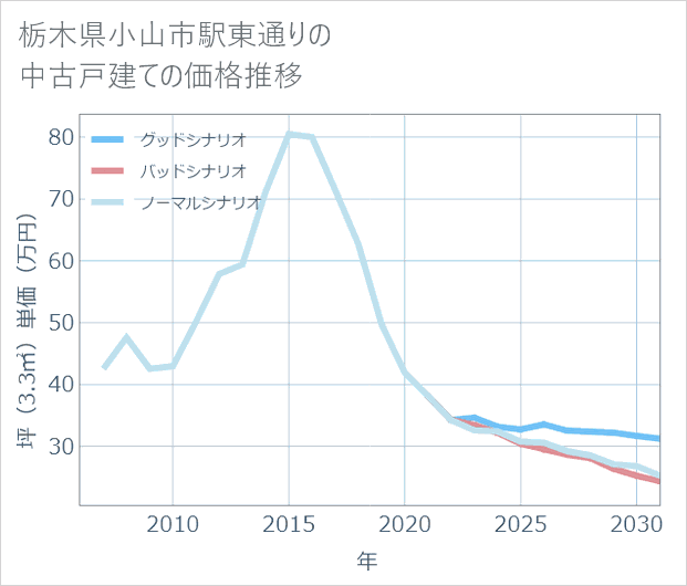 栃木県小山市駅東通りの中古戸建て価格推移
