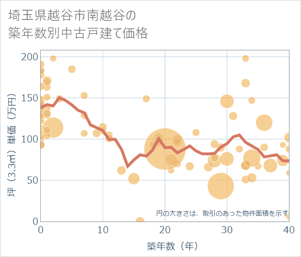 埼玉県越谷市南越谷の築年数別の中古戸建て坪単価