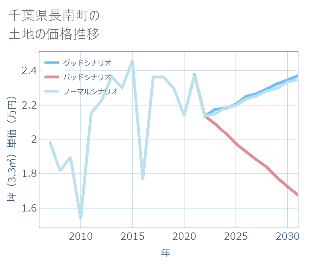 千葉県長南町の土地価格推移