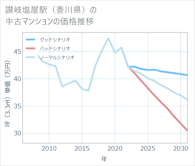 讃岐塩屋駅(香川県)の中古マンション価格推移