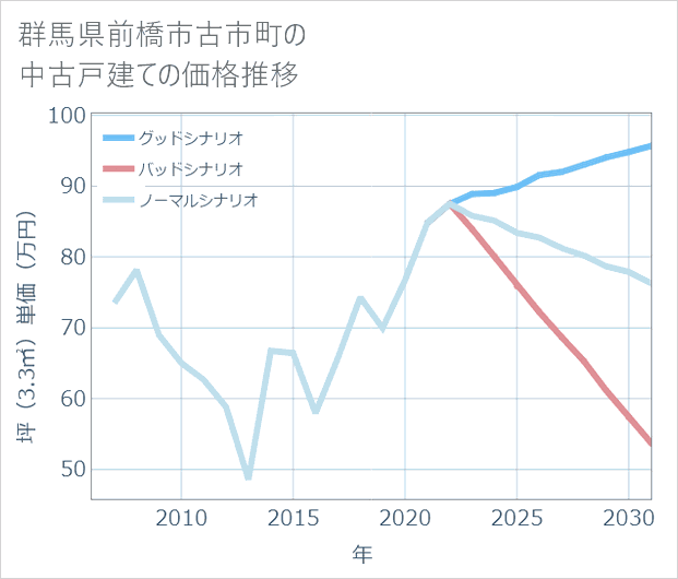 群馬県前橋市古市町の中古戸建て価格推移