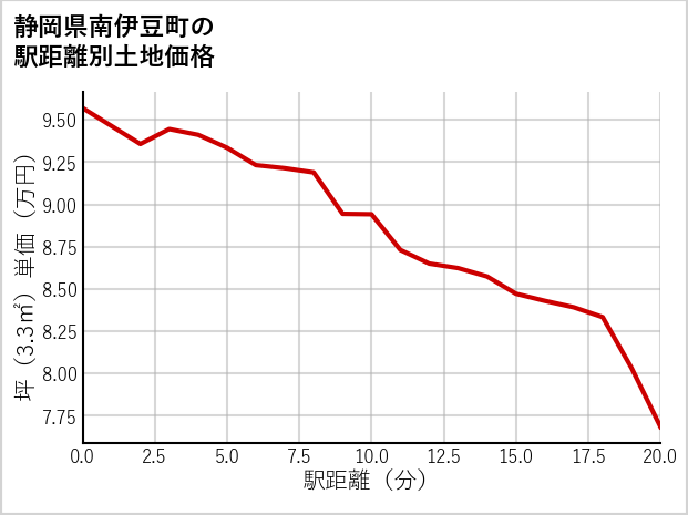静岡県南伊豆町の徒歩距離別の土地坪単価