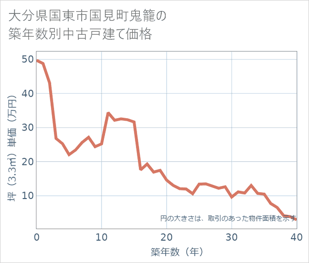 大分県国東市国見町鬼籠の築年数別の中古戸建て坪単価