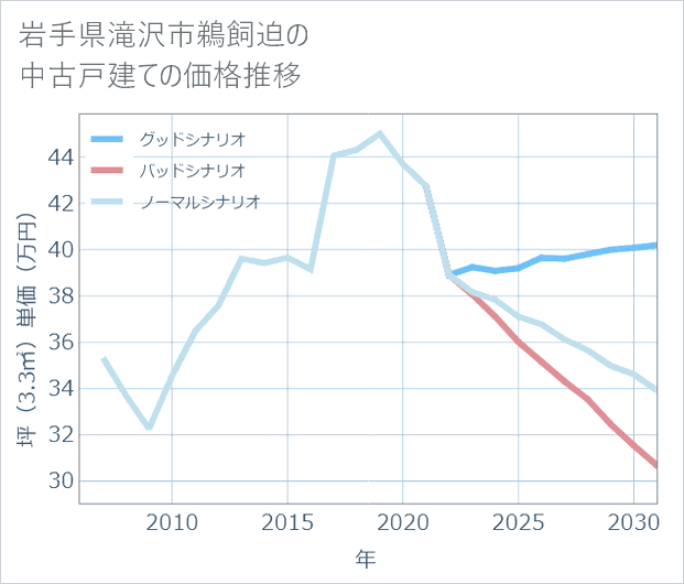 岩手県滝沢市鵜飼迫の中古戸建て価格推移