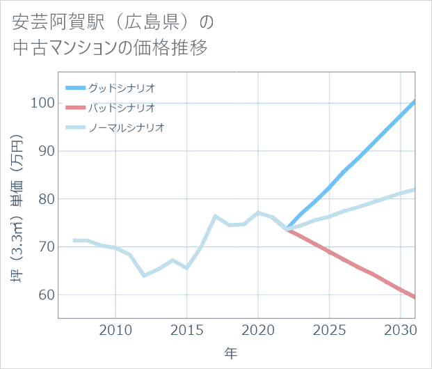 安芸阿賀駅(広島県)の中古マンション価格推移
