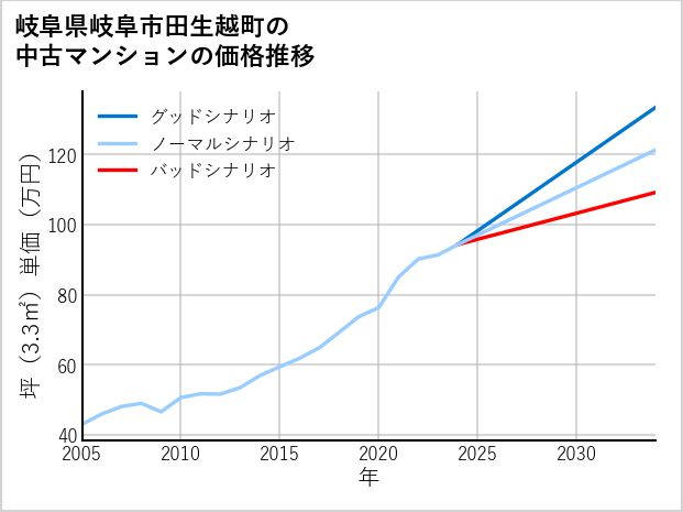 岐阜県岐阜市田生越町の中古マンション価格推移
