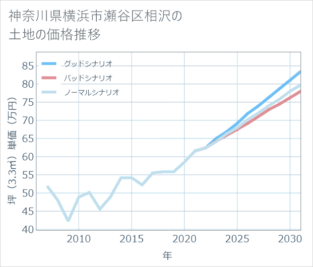 神奈川県横浜市瀬谷区相沢の土地価格推移
