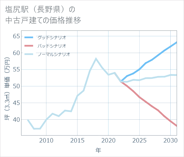 塩尻駅(長野県)の中古戸建て価格推移