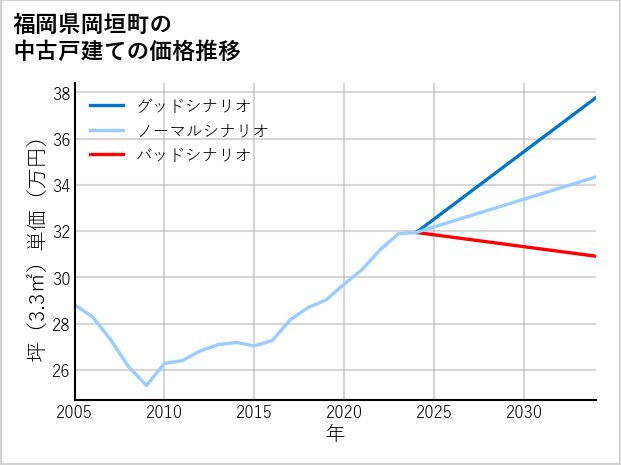 福岡県岡垣町の中古戸建て価格推移