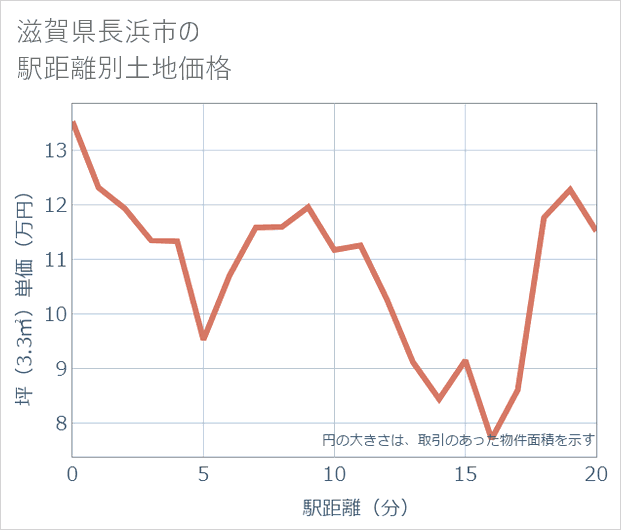 滋賀県長浜市の徒歩距離別の土地坪単価