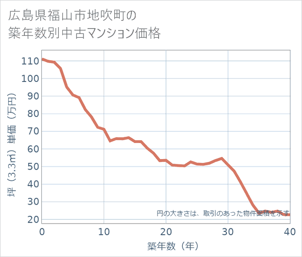 広島県福山市地吹町の築年数別の中古マンション坪単価