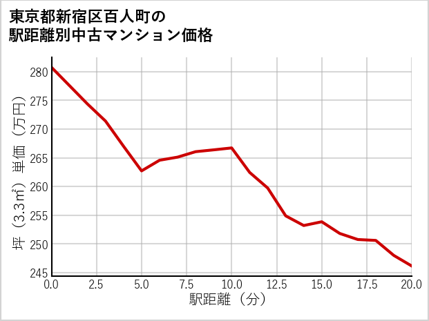 東京都新宿区百人町の徒歩距離別の中古マンション坪単価