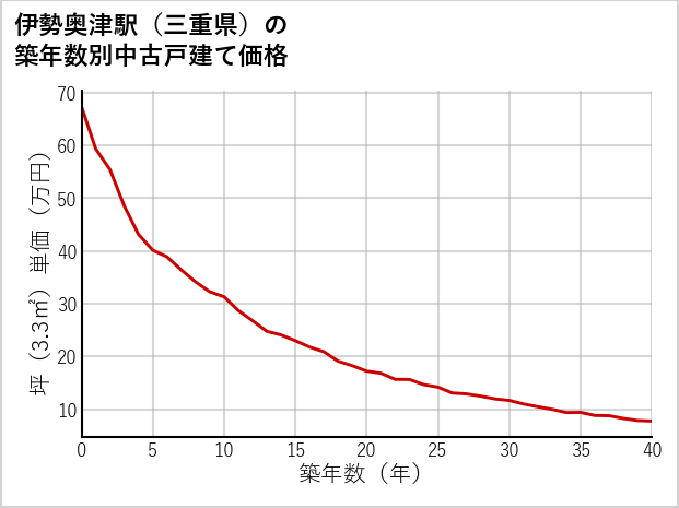 伊勢奥津駅（三重県）の築年数別の中古戸建て坪単価