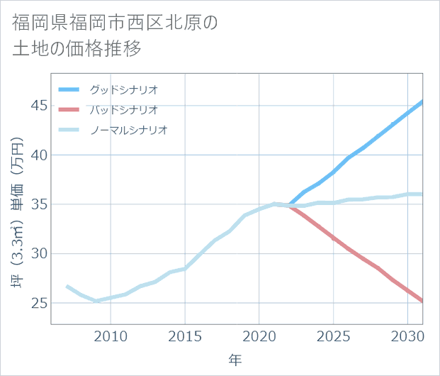 福岡県福岡市西区北原の土地価格推移