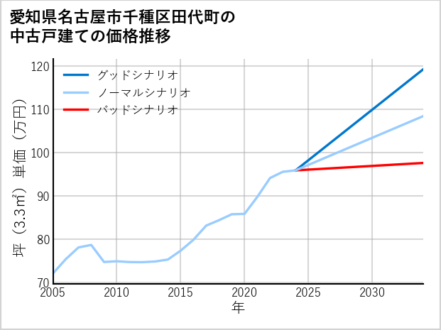 愛知県名古屋市千種区田代町の中古戸建て価格推移