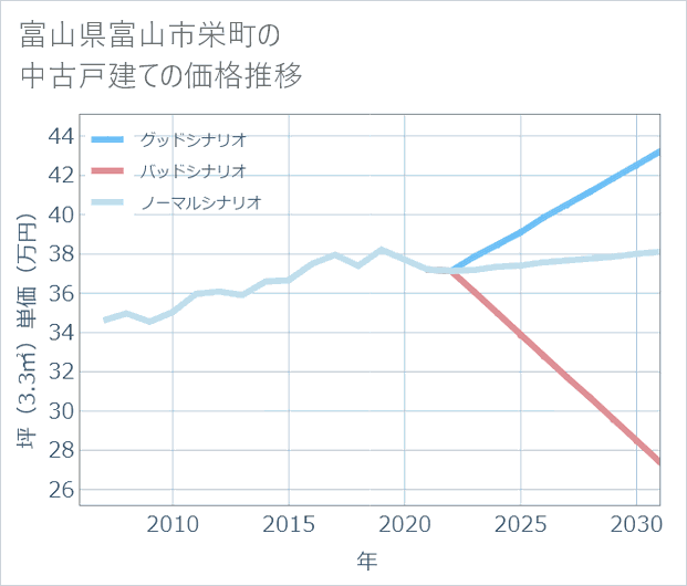 富山県富山市栄町の中古戸建て価格推移