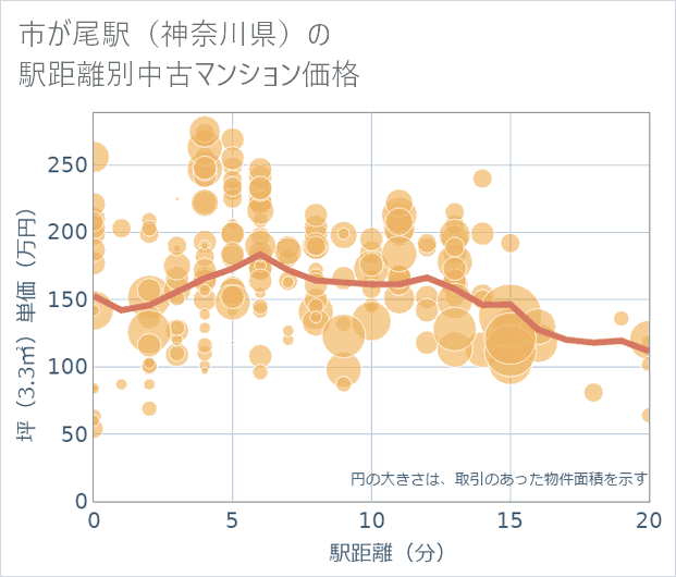 市が尾駅(神奈川県)の徒歩距離別の中古マンション坪単価