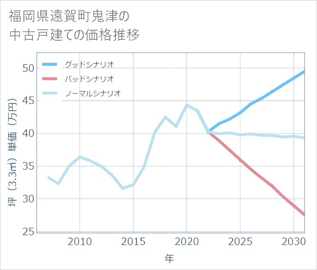 福岡県遠賀町鬼津の中古戸建て価格推移