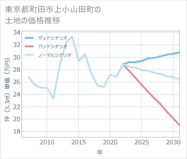 東京都町田市上小山田町の土地価格推移
