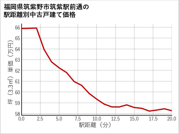 福岡県筑紫野市筑紫駅前通の徒歩距離別の中古戸建て坪単価