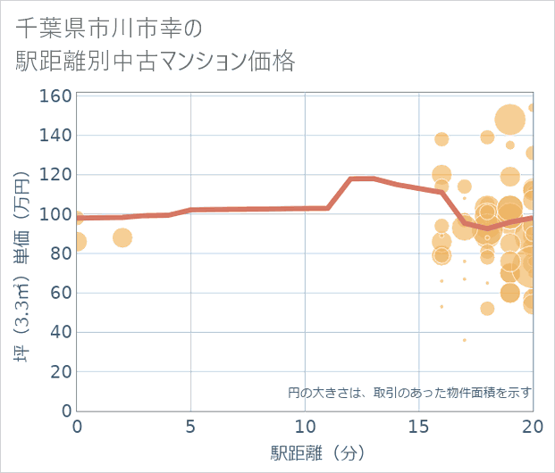 千葉県市川市幸の徒歩距離別の中古マンション坪単価