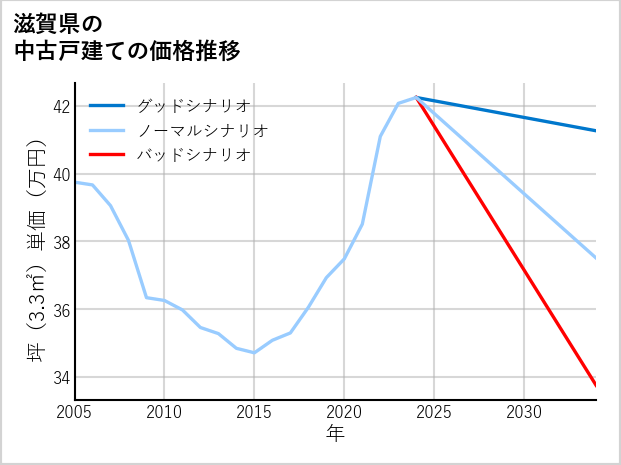 滋賀県の中古戸建て価格推移