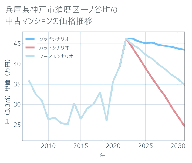 兵庫県神戸市須磨区一ノ谷町の中古マンション価格推移