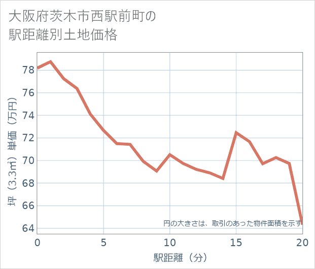 大阪府茨木市西駅前町の徒歩距離別の土地坪単価