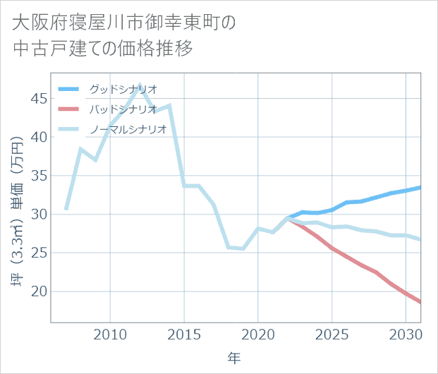 大阪府寝屋川市御幸東町の中古戸建て価格推移