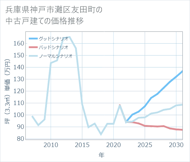 兵庫県神戸市灘区友田町の中古戸建て価格推移