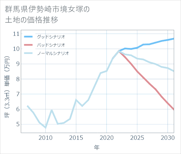 群馬県伊勢崎市境女塚の土地価格推移