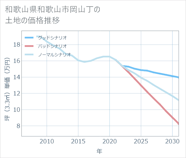 和歌山県和歌山市岡山丁の土地価格推移