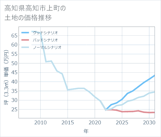 高知県高知市上町の土地価格推移