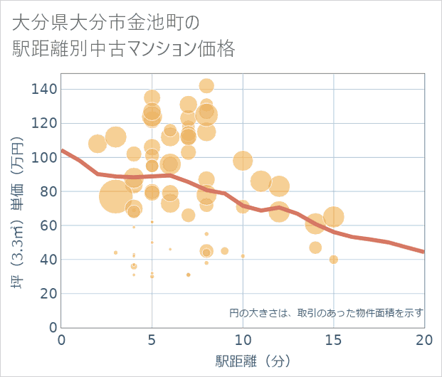 大分県大分市金池町の徒歩距離別の中古マンション坪単価